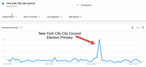 Google Trends of NYC City Council Primary Search Volume