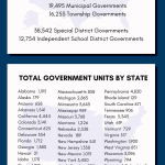 How Many Local Governments are in the United States