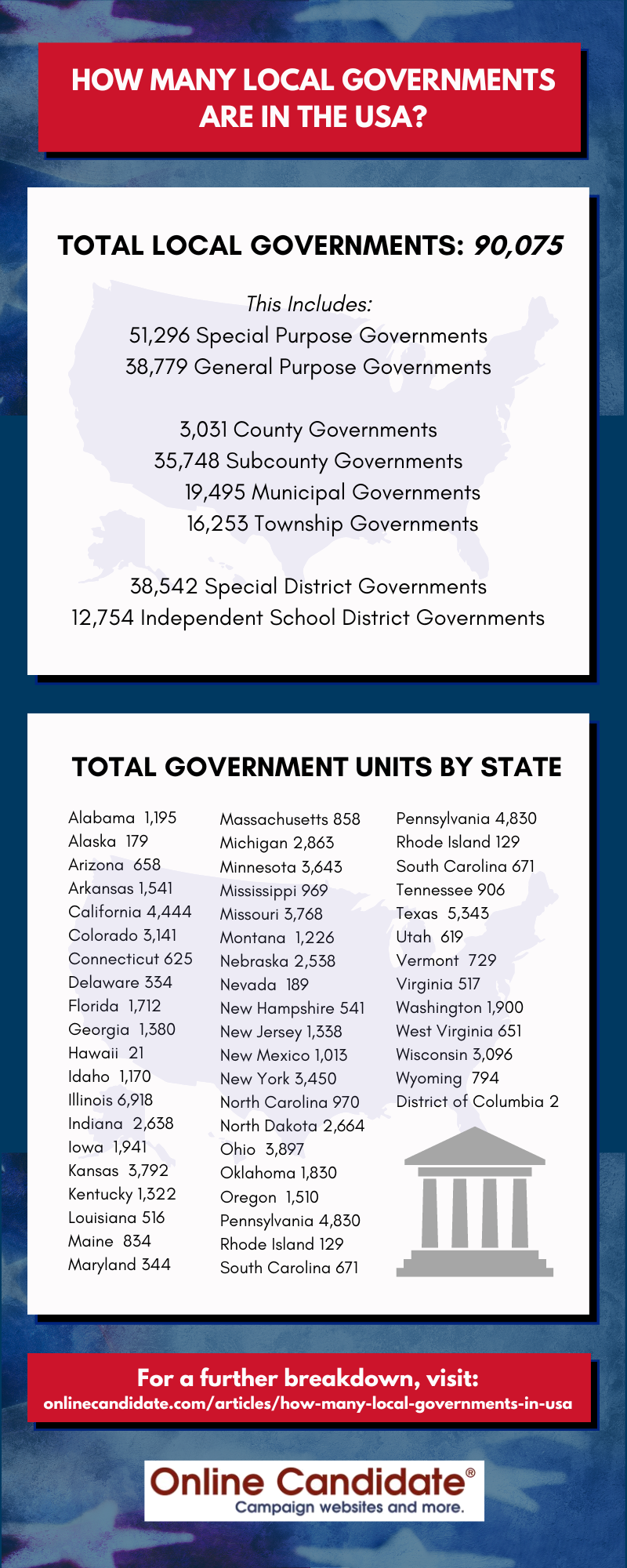 How Many Local Governments are in the United States