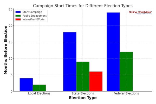 campaign start times before election graph - local, state, federal elections